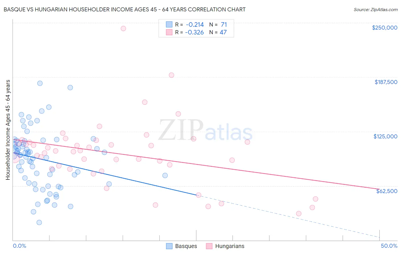 Basque vs Hungarian Householder Income Ages 45 - 64 years
