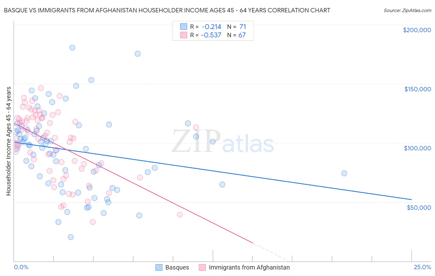 Basque vs Immigrants from Afghanistan Householder Income Ages 45 - 64 years