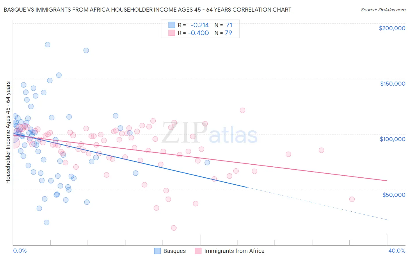 Basque vs Immigrants from Africa Householder Income Ages 45 - 64 years