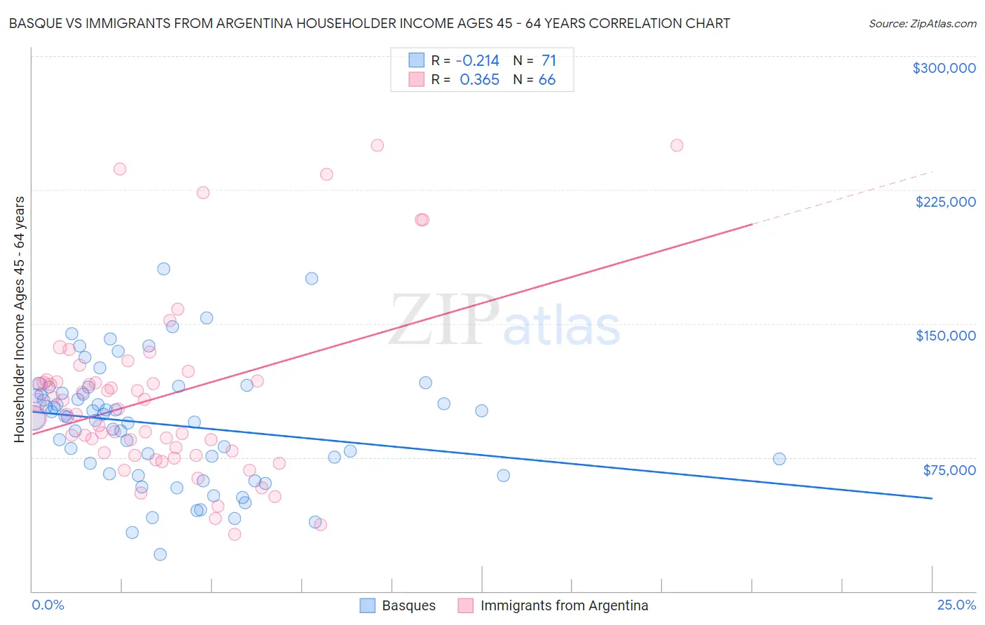 Basque vs Immigrants from Argentina Householder Income Ages 45 - 64 years