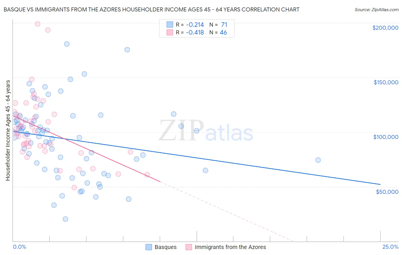 Basque vs Immigrants from the Azores Householder Income Ages 45 - 64 years
