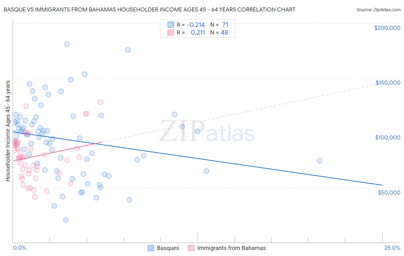 Basque vs Immigrants from Bahamas Householder Income Ages 45 - 64 years