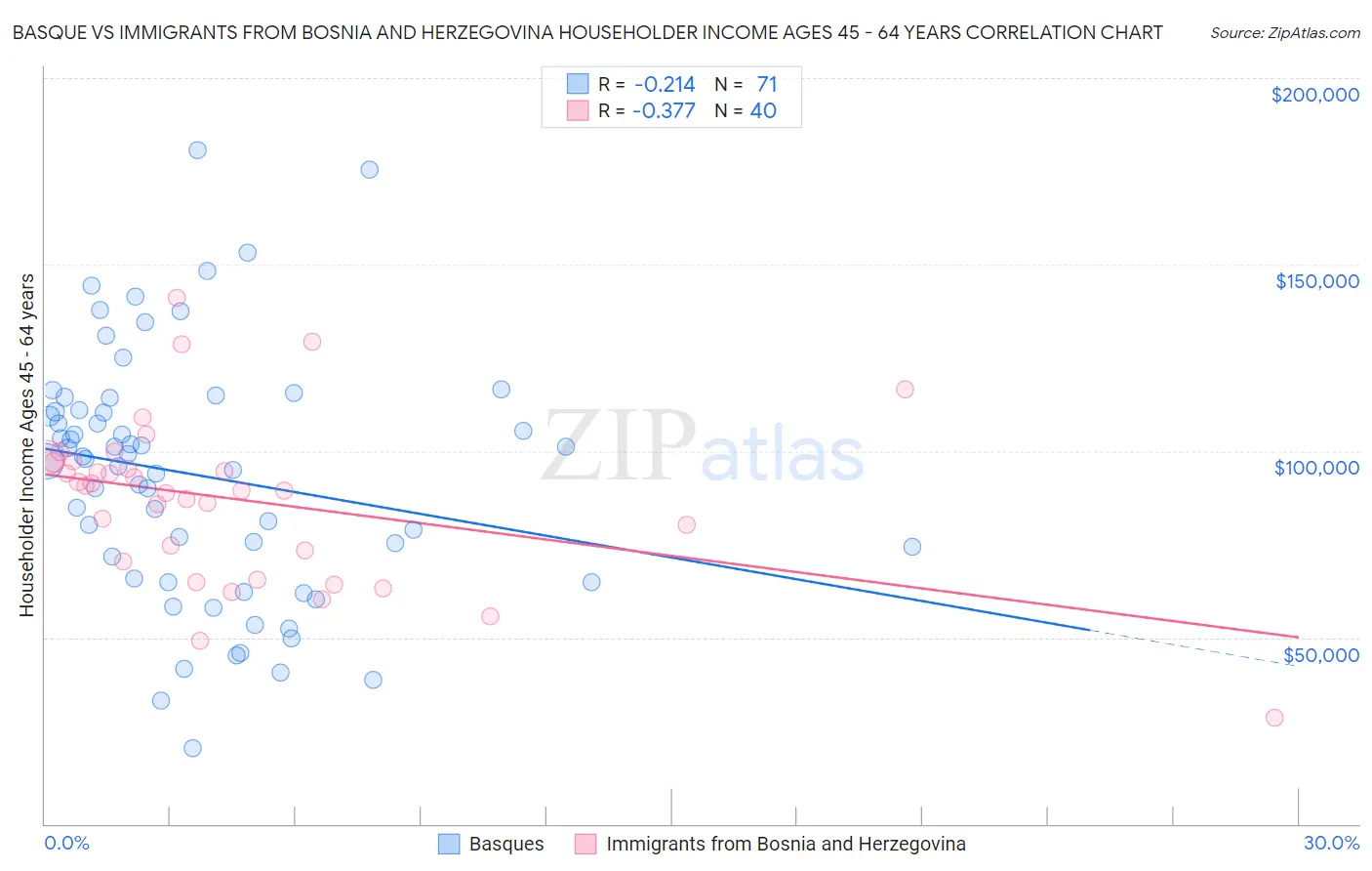 Basque vs Immigrants from Bosnia and Herzegovina Householder Income Ages 45 - 64 years