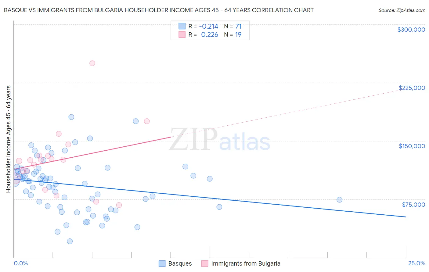 Basque vs Immigrants from Bulgaria Householder Income Ages 45 - 64 years