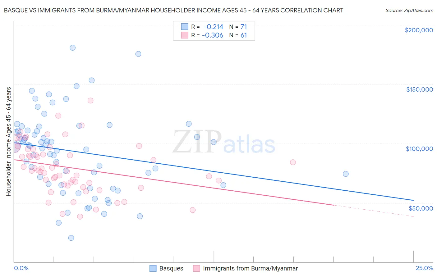 Basque vs Immigrants from Burma/Myanmar Householder Income Ages 45 - 64 years