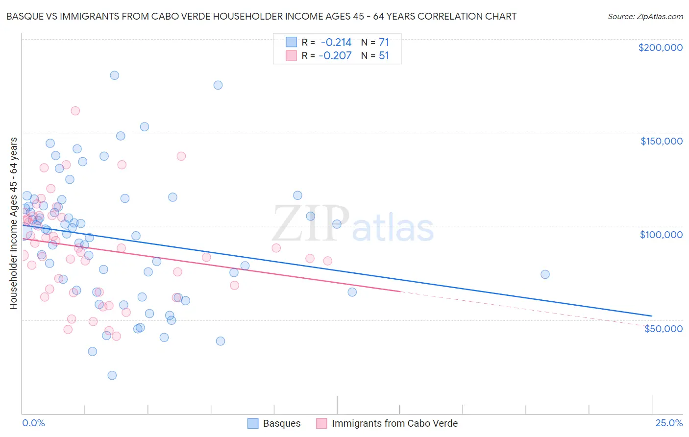Basque vs Immigrants from Cabo Verde Householder Income Ages 45 - 64 years