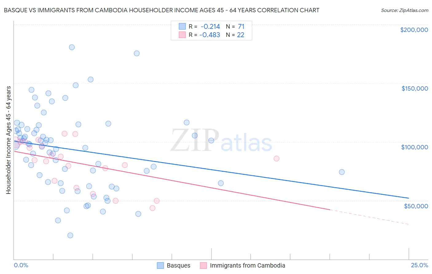 Basque vs Immigrants from Cambodia Householder Income Ages 45 - 64 years