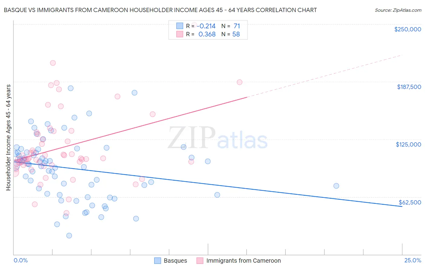 Basque vs Immigrants from Cameroon Householder Income Ages 45 - 64 years