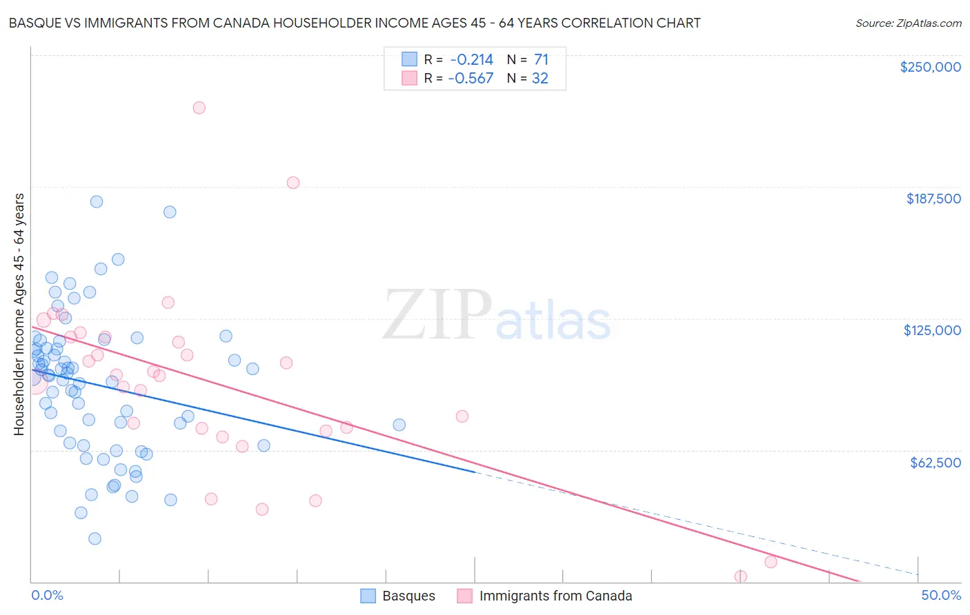 Basque vs Immigrants from Canada Householder Income Ages 45 - 64 years