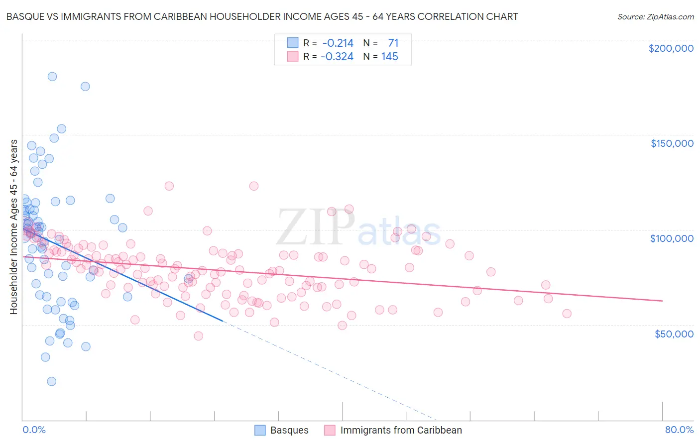 Basque vs Immigrants from Caribbean Householder Income Ages 45 - 64 years