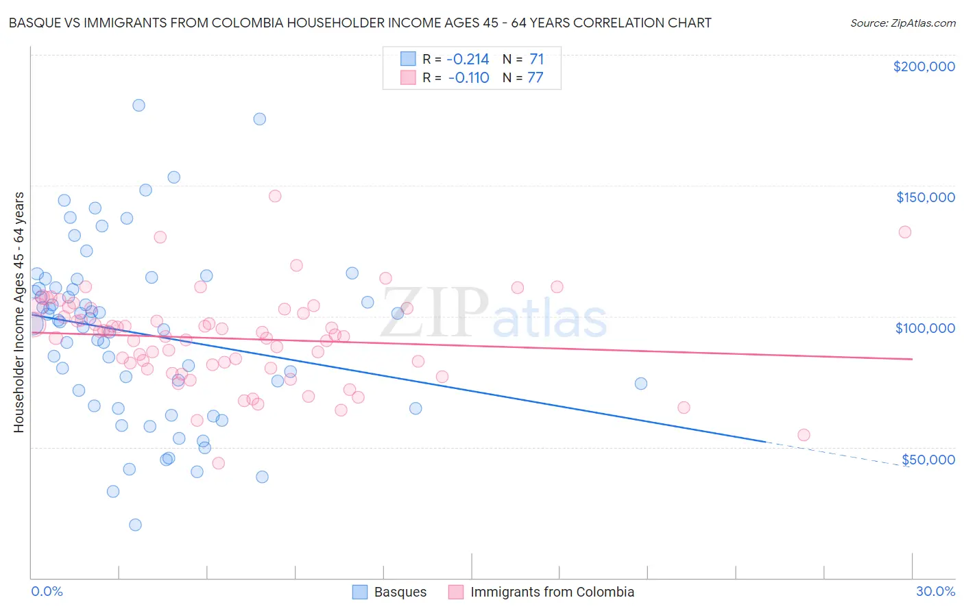 Basque vs Immigrants from Colombia Householder Income Ages 45 - 64 years