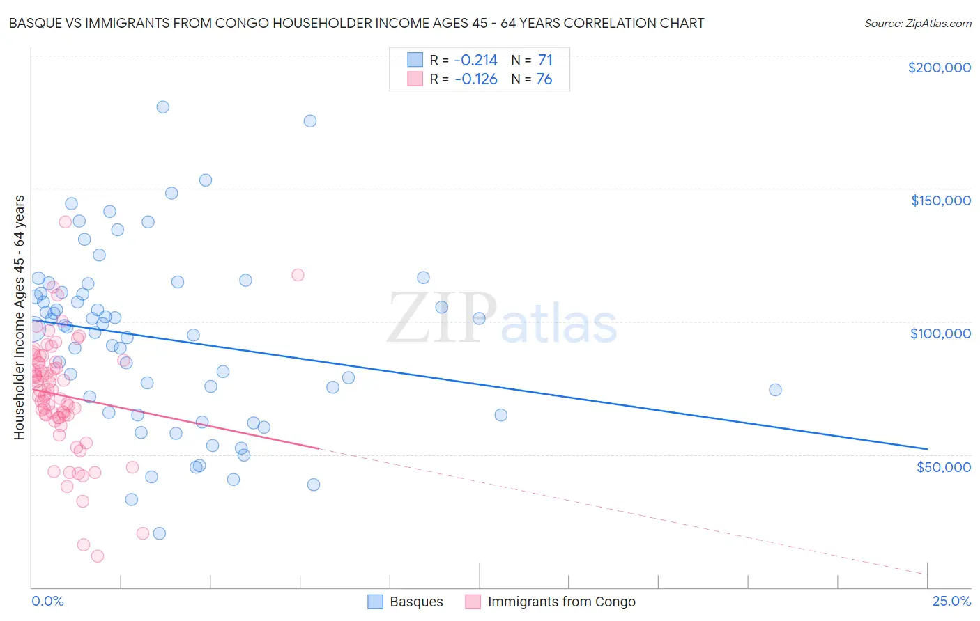 Basque vs Immigrants from Congo Householder Income Ages 45 - 64 years