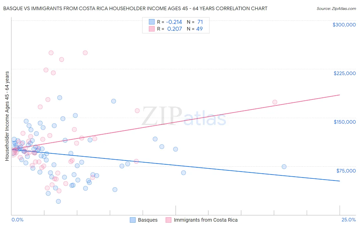 Basque vs Immigrants from Costa Rica Householder Income Ages 45 - 64 years