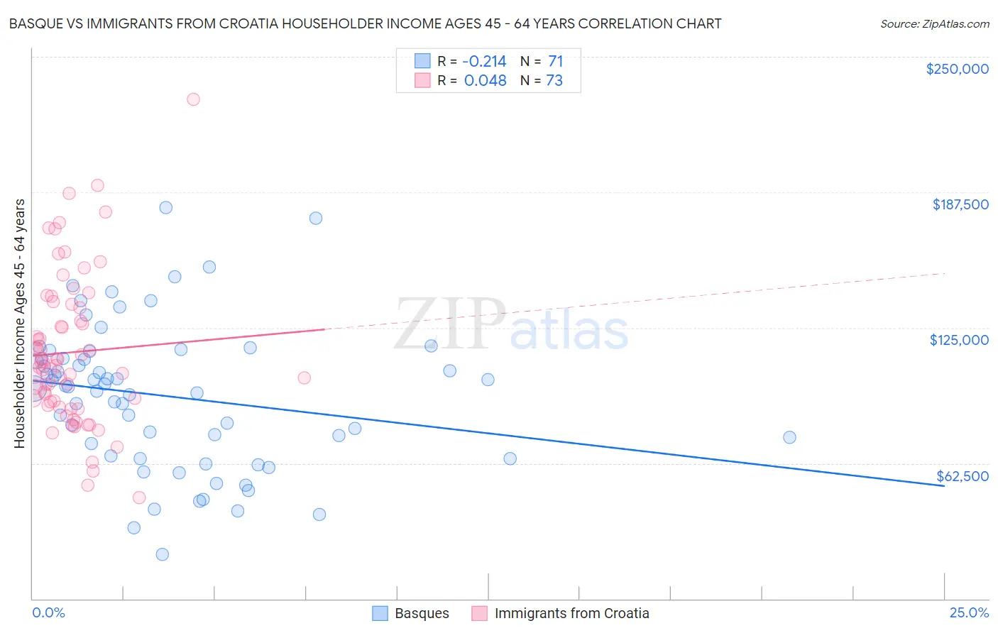 Basque vs Immigrants from Croatia Householder Income Ages 45 - 64 years