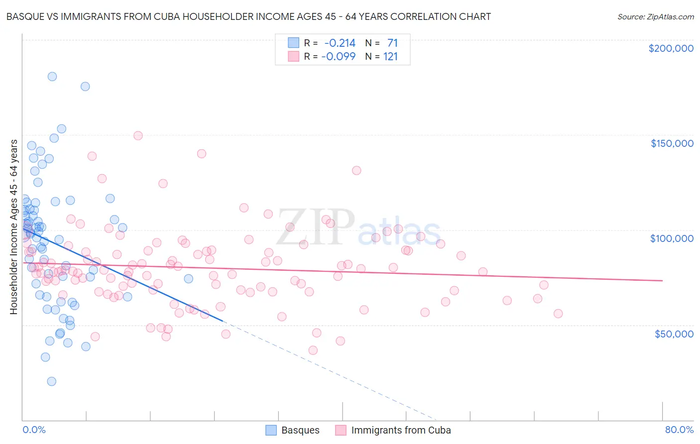 Basque vs Immigrants from Cuba Householder Income Ages 45 - 64 years