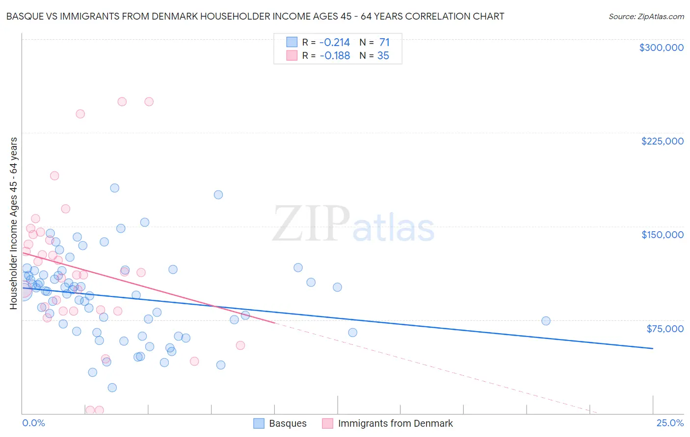 Basque vs Immigrants from Denmark Householder Income Ages 45 - 64 years