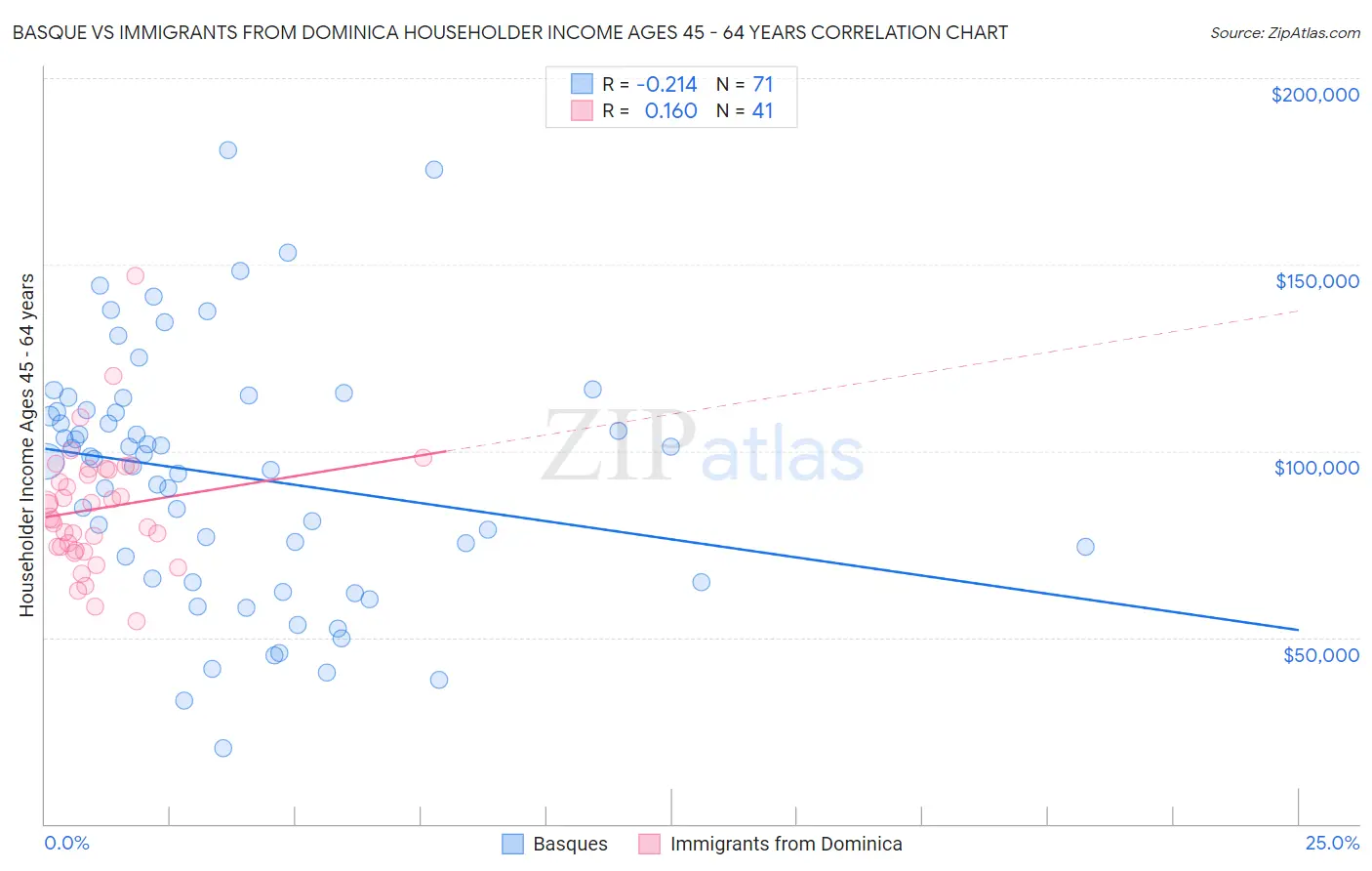Basque vs Immigrants from Dominica Householder Income Ages 45 - 64 years