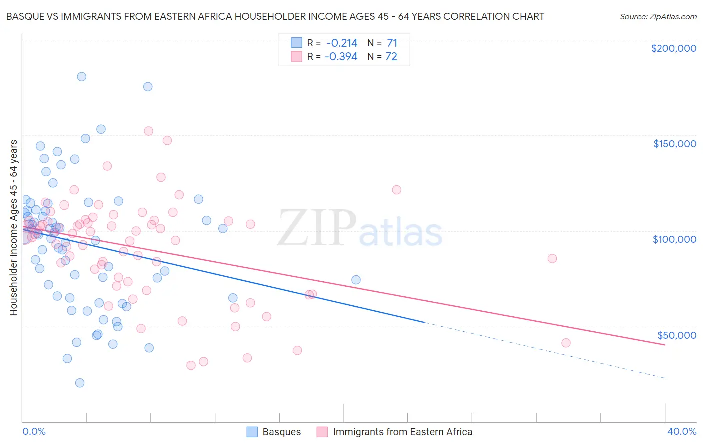 Basque vs Immigrants from Eastern Africa Householder Income Ages 45 - 64 years