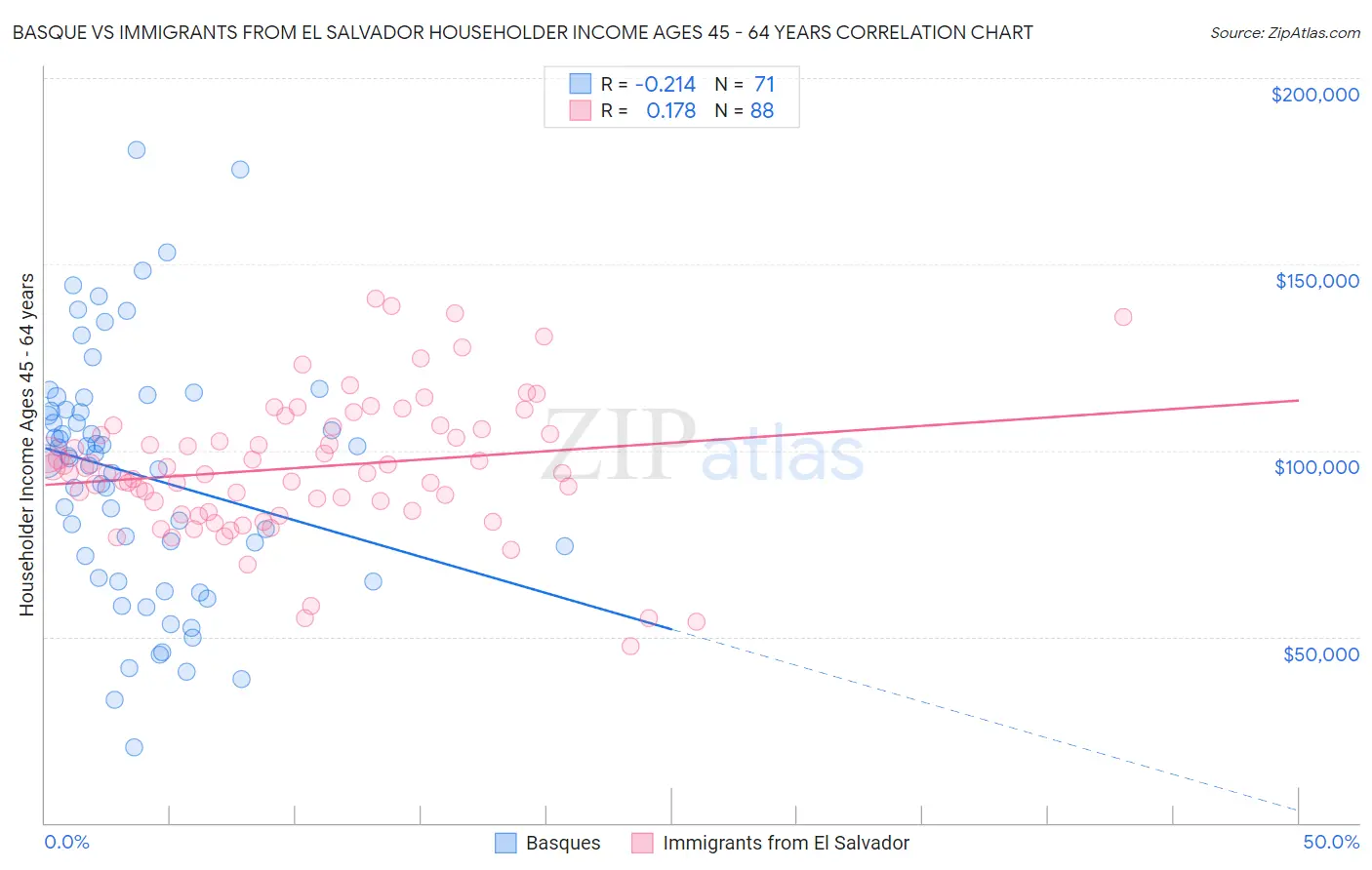 Basque vs Immigrants from El Salvador Householder Income Ages 45 - 64 years