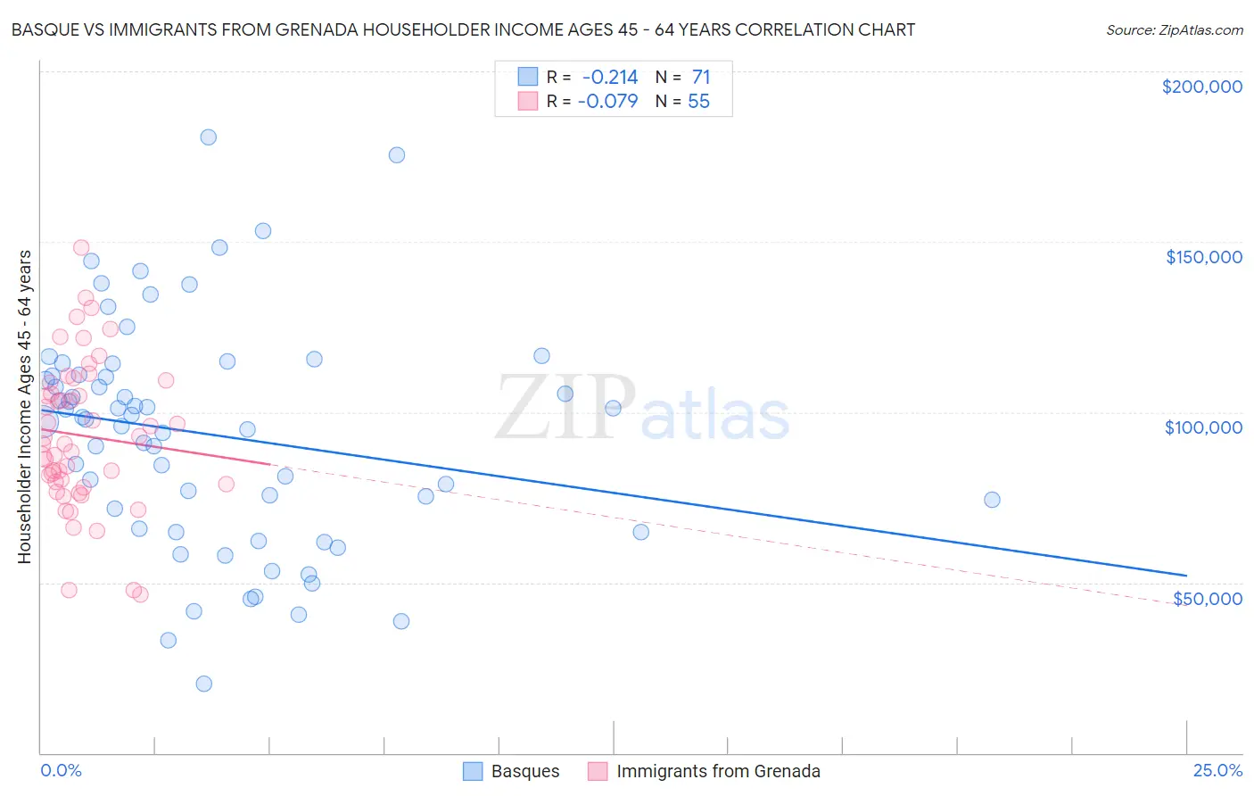 Basque vs Immigrants from Grenada Householder Income Ages 45 - 64 years