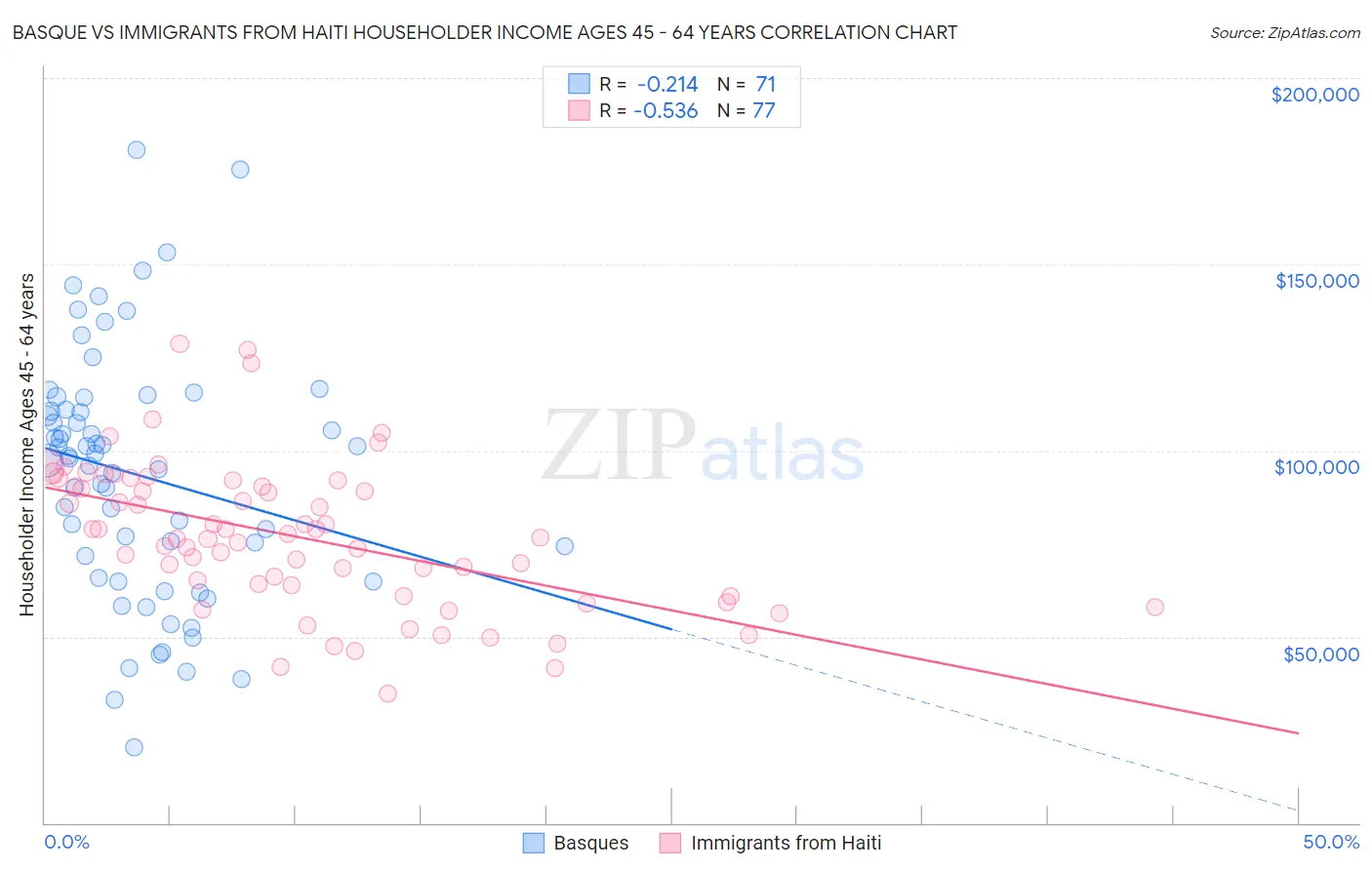 Basque vs Immigrants from Haiti Householder Income Ages 45 - 64 years