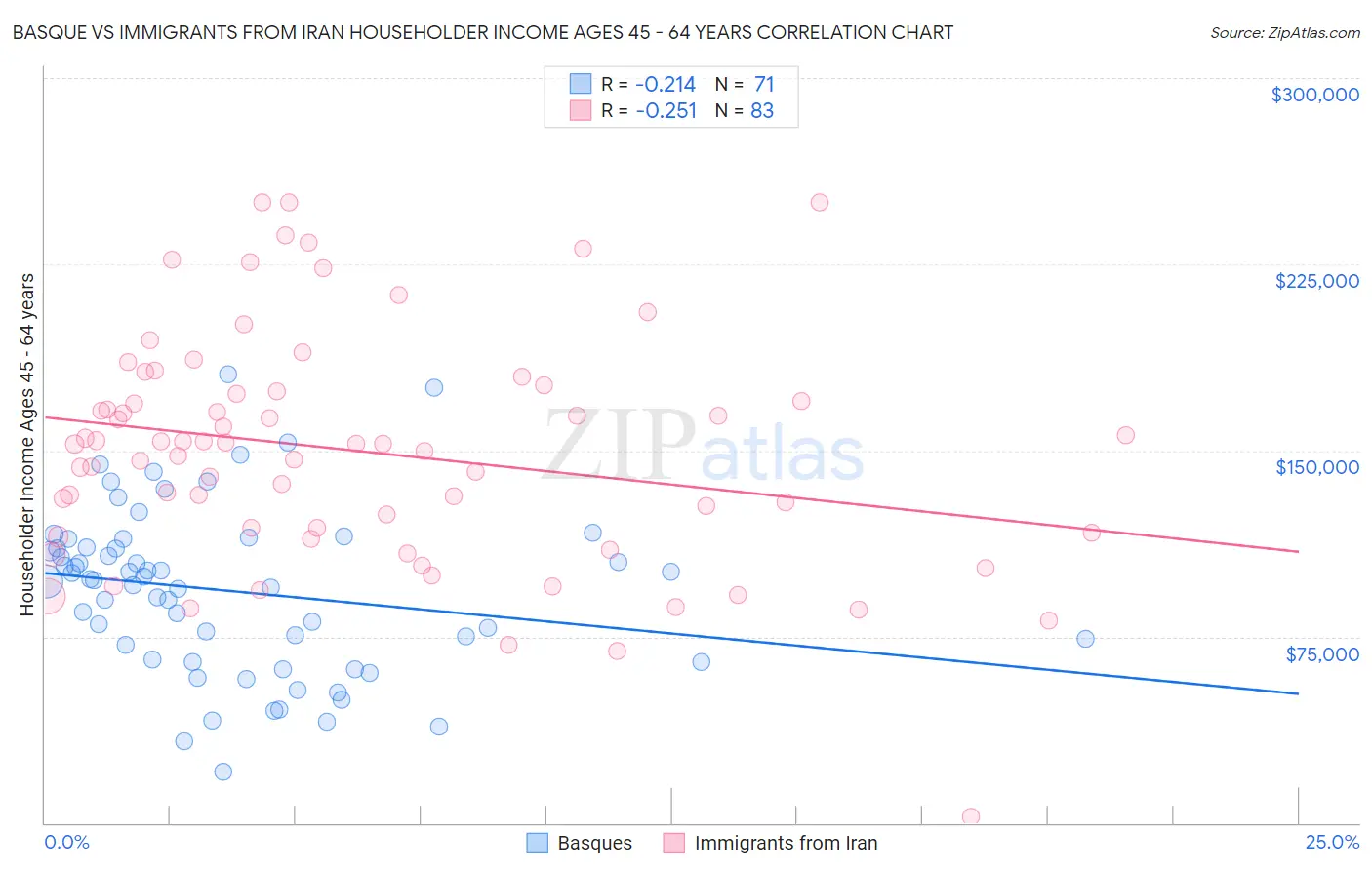 Basque vs Immigrants from Iran Householder Income Ages 45 - 64 years