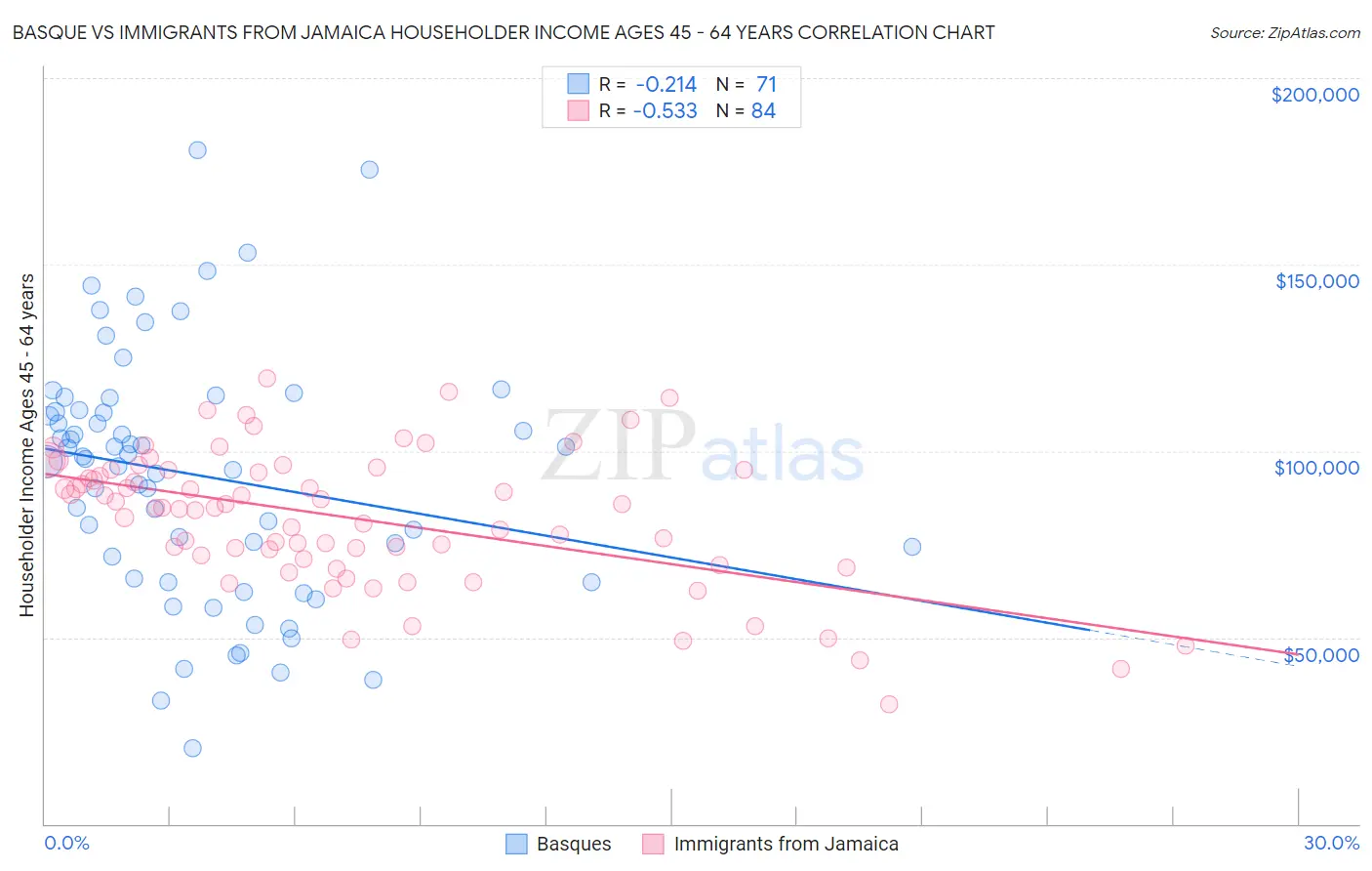 Basque vs Immigrants from Jamaica Householder Income Ages 45 - 64 years