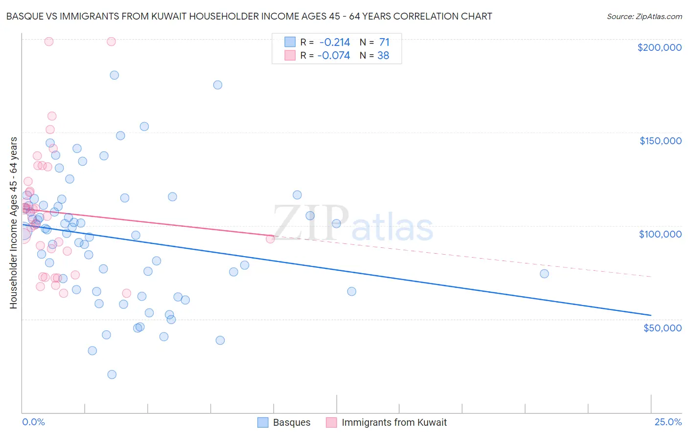 Basque vs Immigrants from Kuwait Householder Income Ages 45 - 64 years