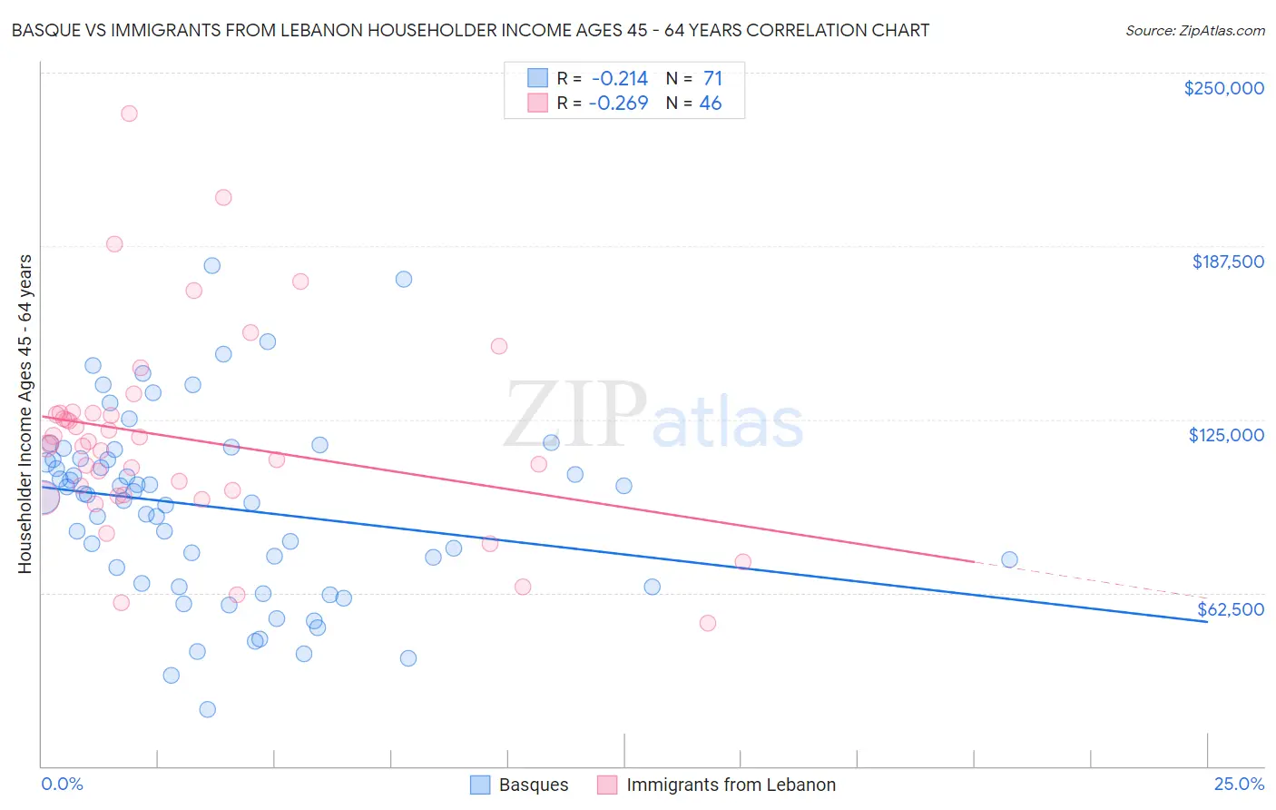 Basque vs Immigrants from Lebanon Householder Income Ages 45 - 64 years