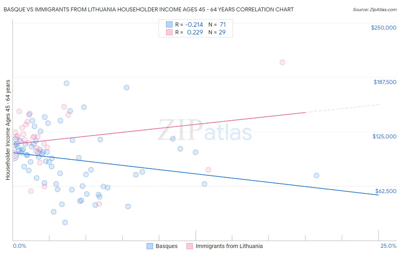 Basque vs Immigrants from Lithuania Householder Income Ages 45 - 64 years