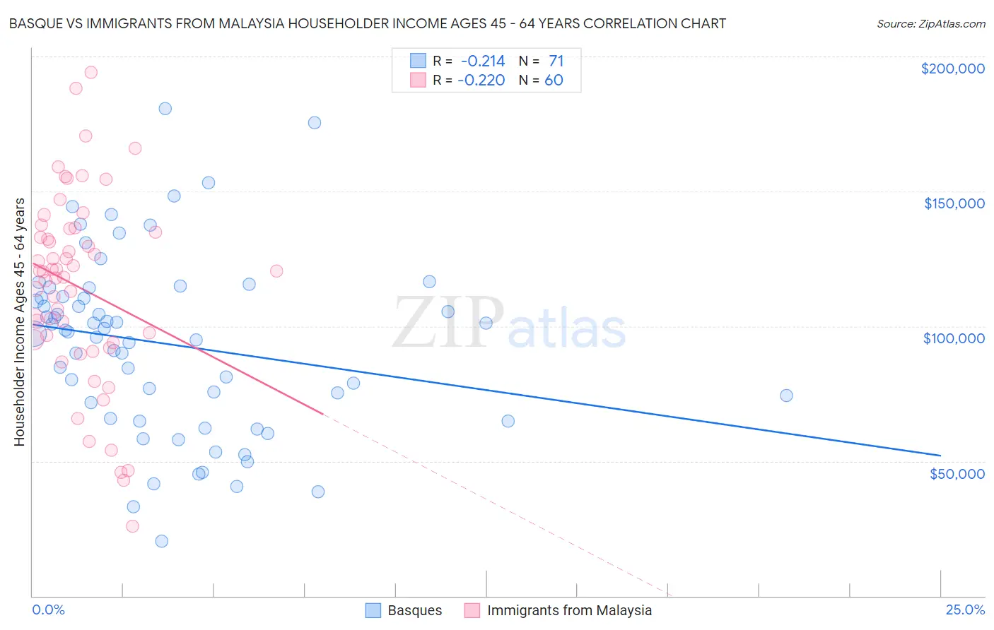 Basque vs Immigrants from Malaysia Householder Income Ages 45 - 64 years