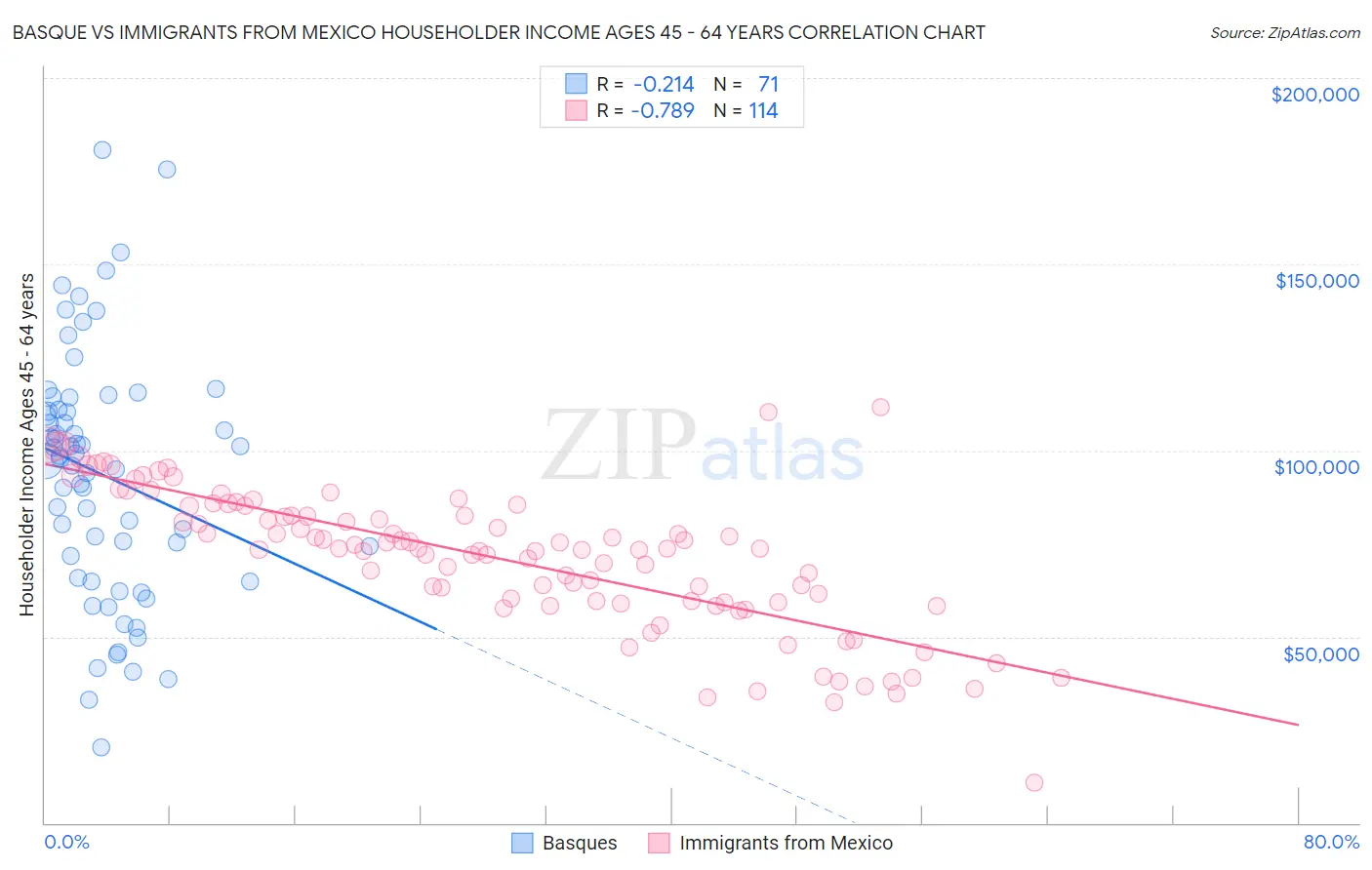 Basque vs Immigrants from Mexico Householder Income Ages 45 - 64 years