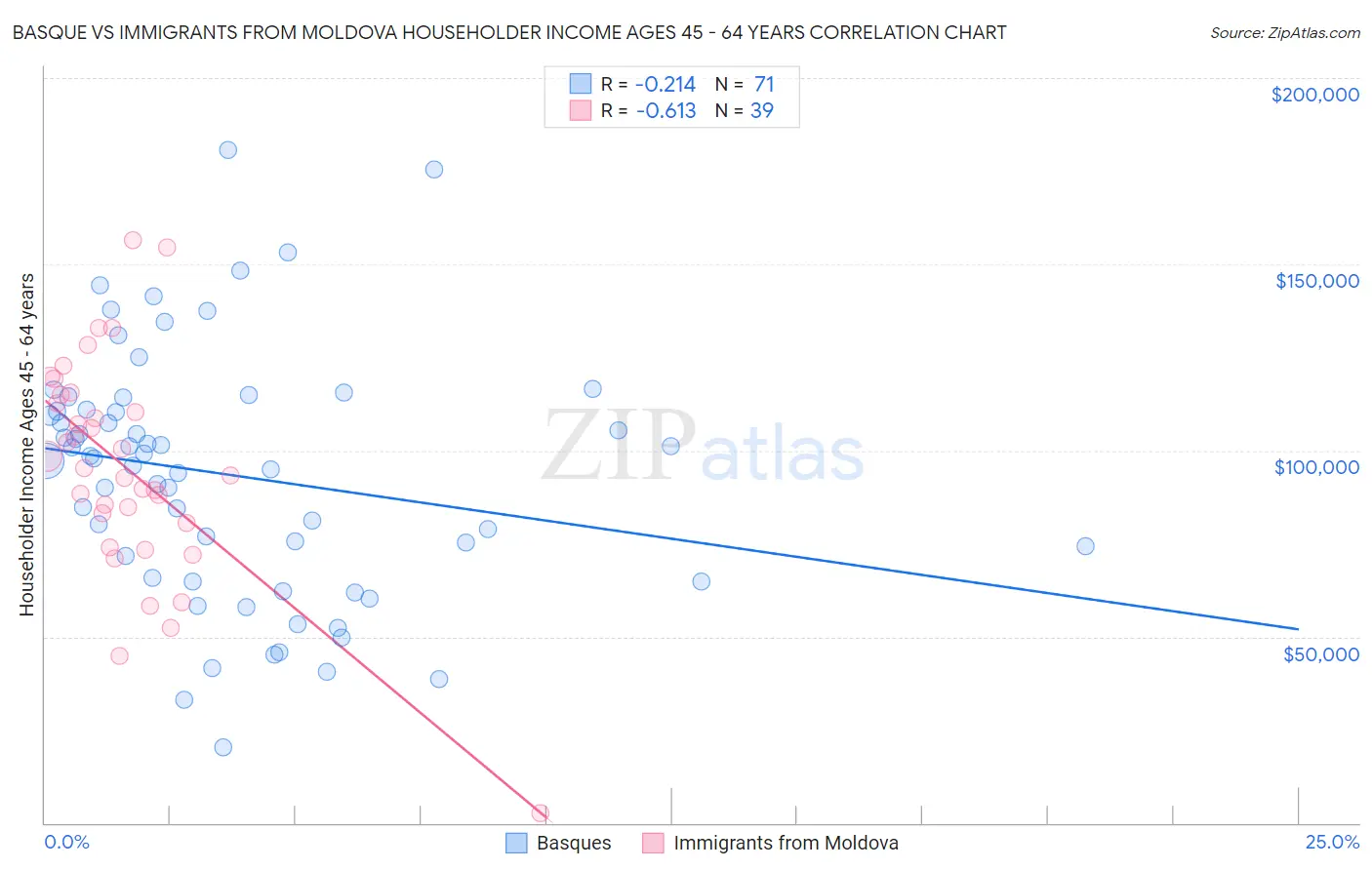 Basque vs Immigrants from Moldova Householder Income Ages 45 - 64 years