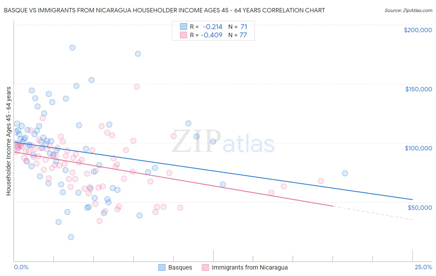 Basque vs Immigrants from Nicaragua Householder Income Ages 45 - 64 years