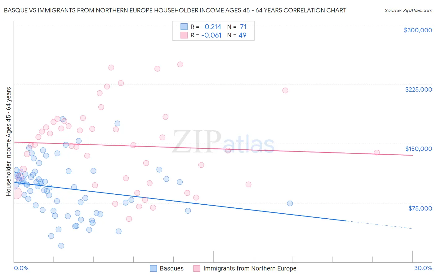 Basque vs Immigrants from Northern Europe Householder Income Ages 45 - 64 years