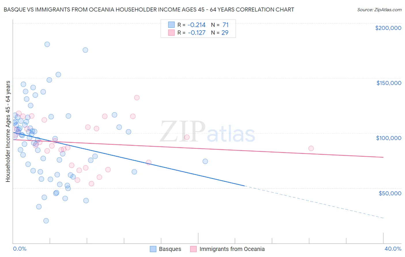 Basque vs Immigrants from Oceania Householder Income Ages 45 - 64 years