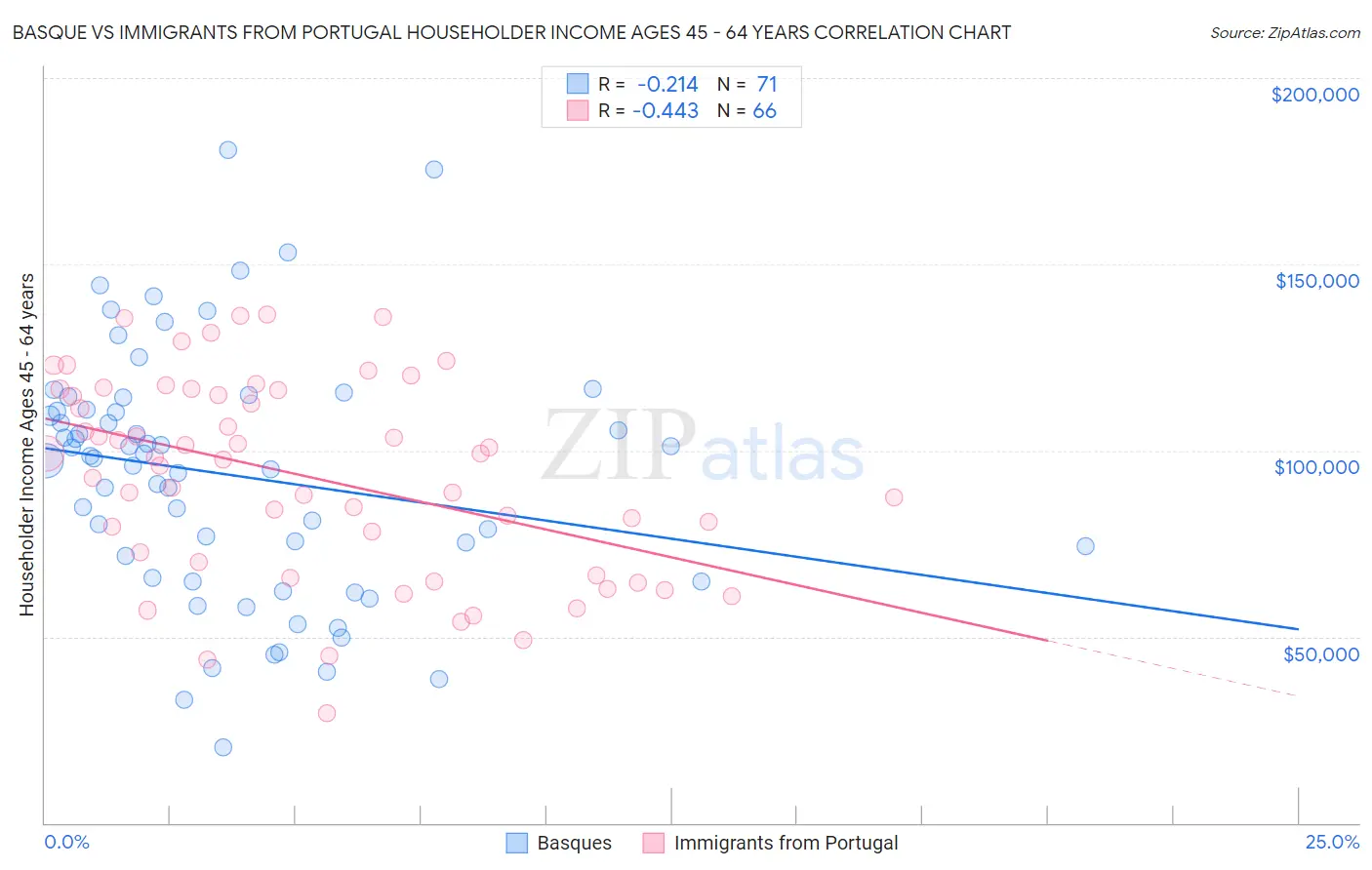Basque vs Immigrants from Portugal Householder Income Ages 45 - 64 years