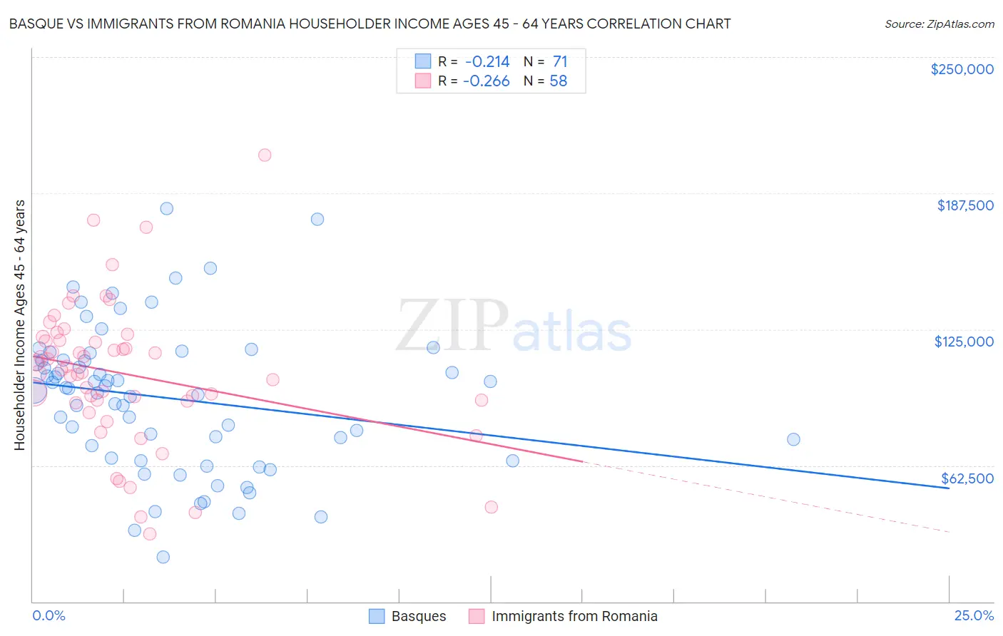 Basque vs Immigrants from Romania Householder Income Ages 45 - 64 years
