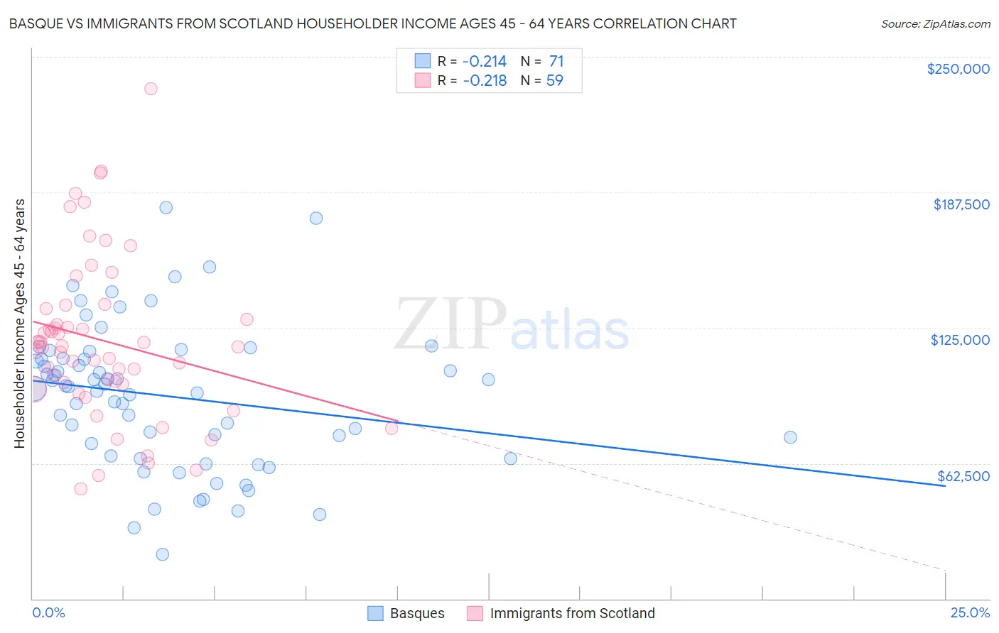 Basque vs Immigrants from Scotland Householder Income Ages 45 - 64 years