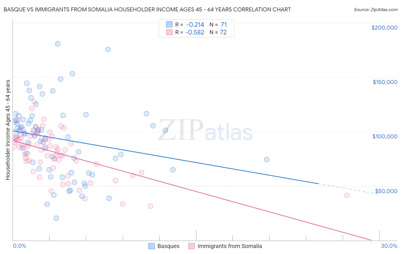 Basque vs Immigrants from Somalia Householder Income Ages 45 - 64 years