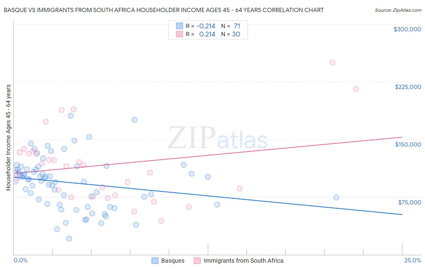 Basque vs Immigrants from South Africa Householder Income Ages 45 - 64 years