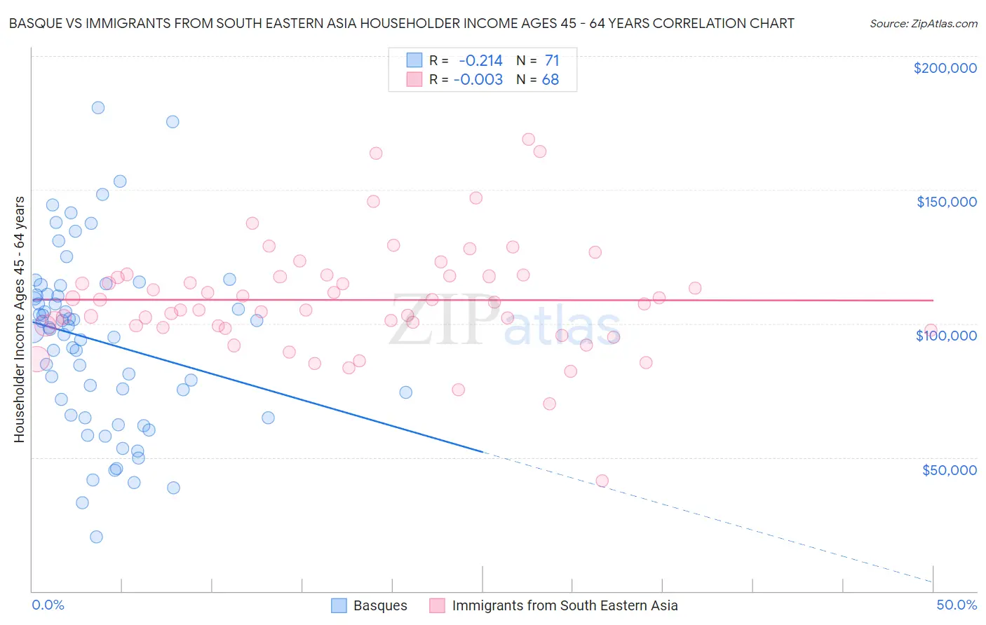 Basque vs Immigrants from South Eastern Asia Householder Income Ages 45 - 64 years