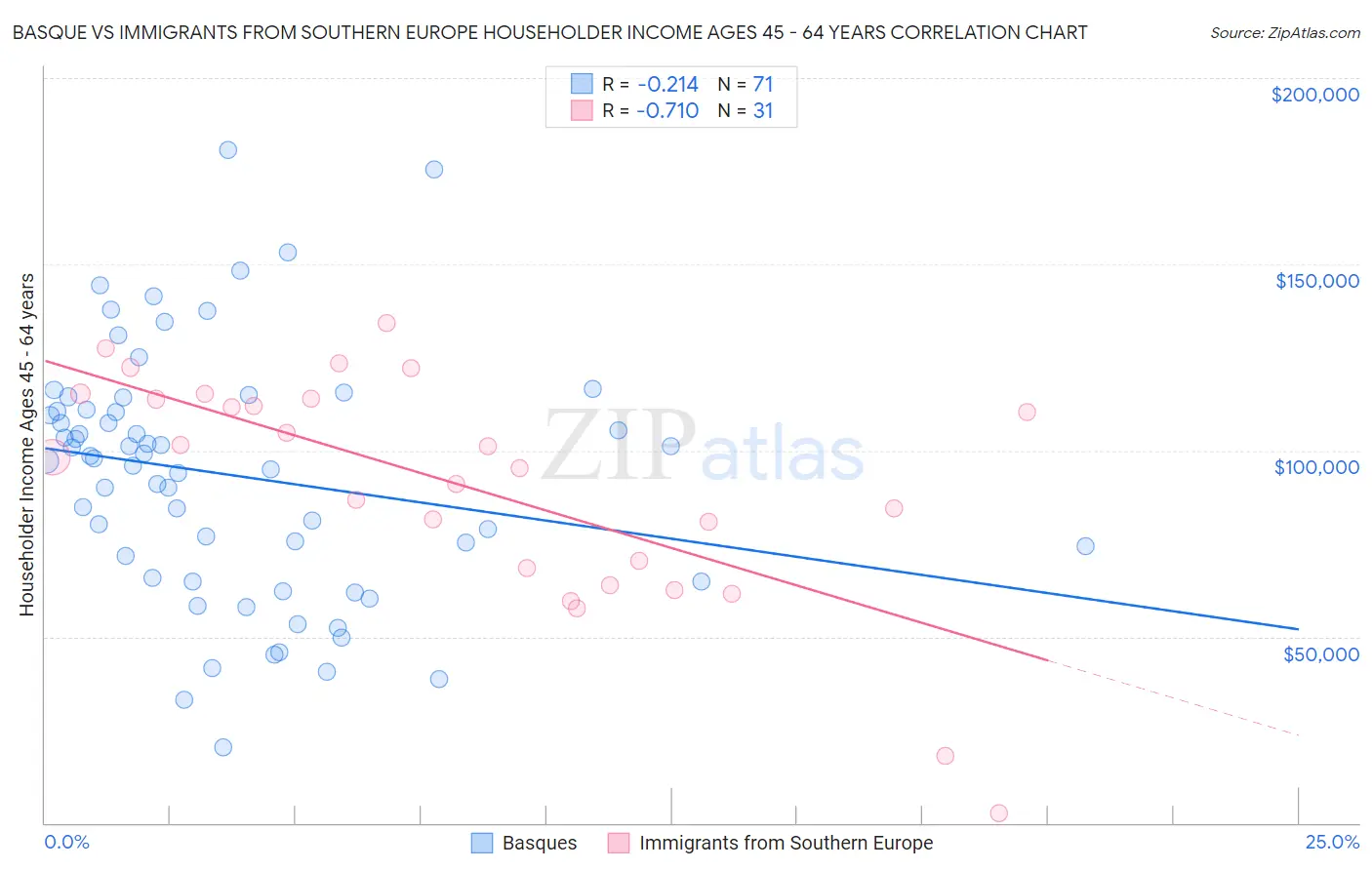 Basque vs Immigrants from Southern Europe Householder Income Ages 45 - 64 years
