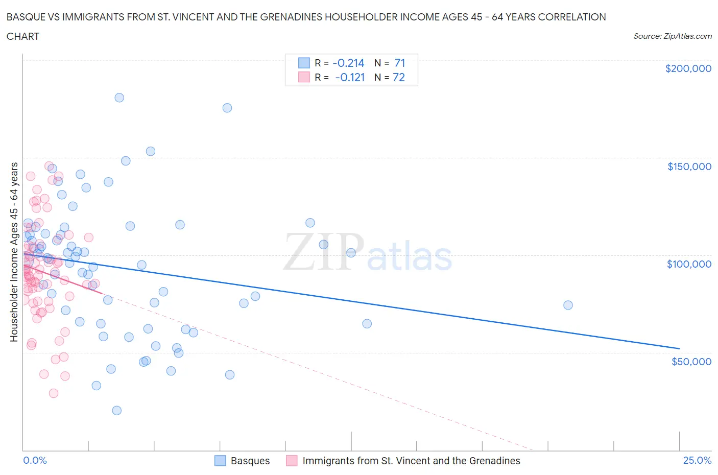Basque vs Immigrants from St. Vincent and the Grenadines Householder Income Ages 45 - 64 years