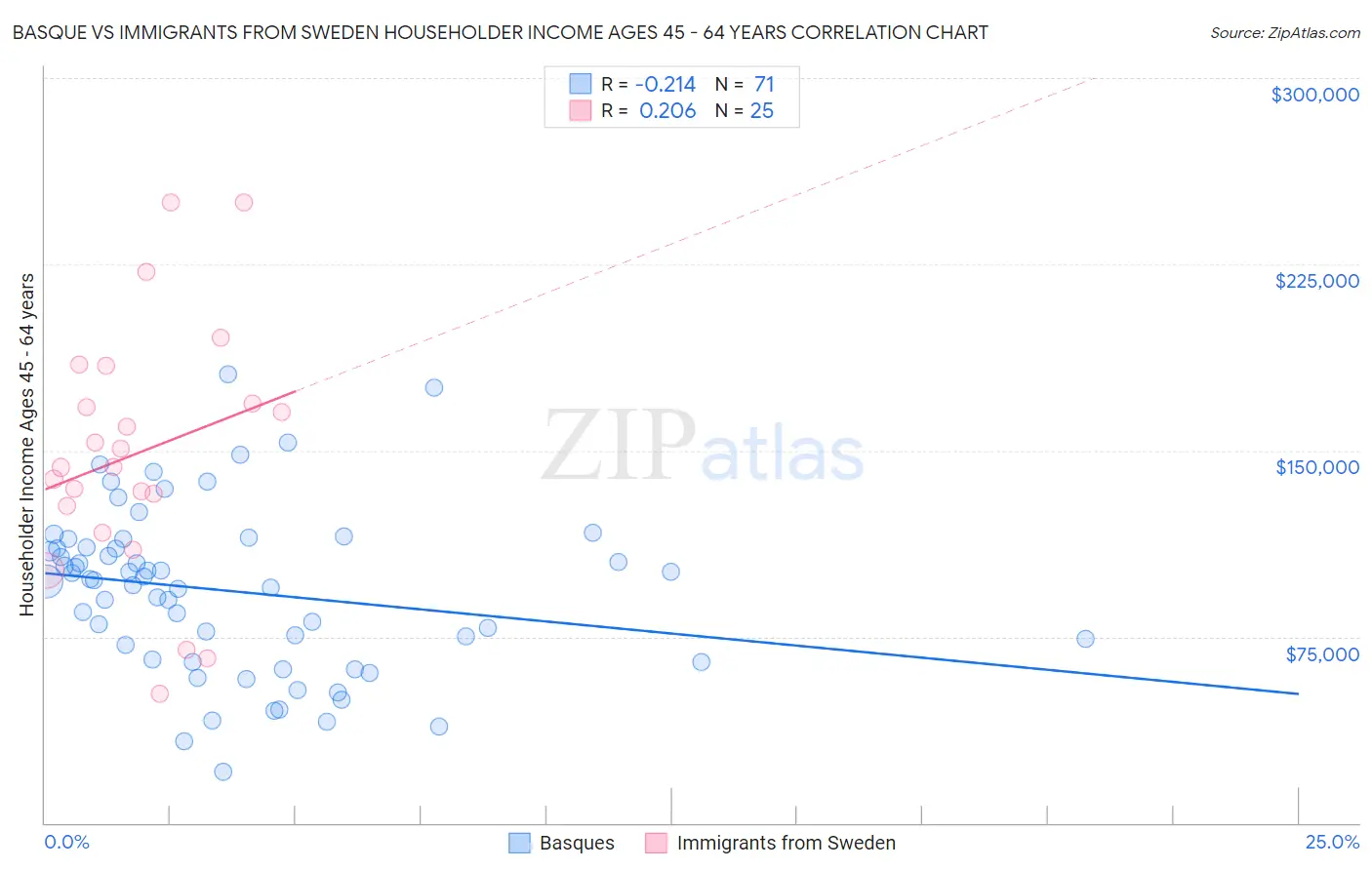 Basque vs Immigrants from Sweden Householder Income Ages 45 - 64 years