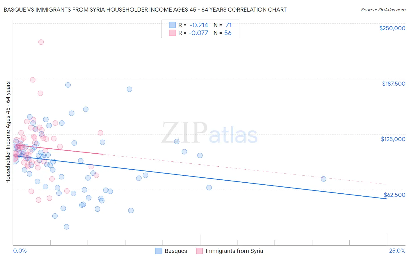 Basque vs Immigrants from Syria Householder Income Ages 45 - 64 years