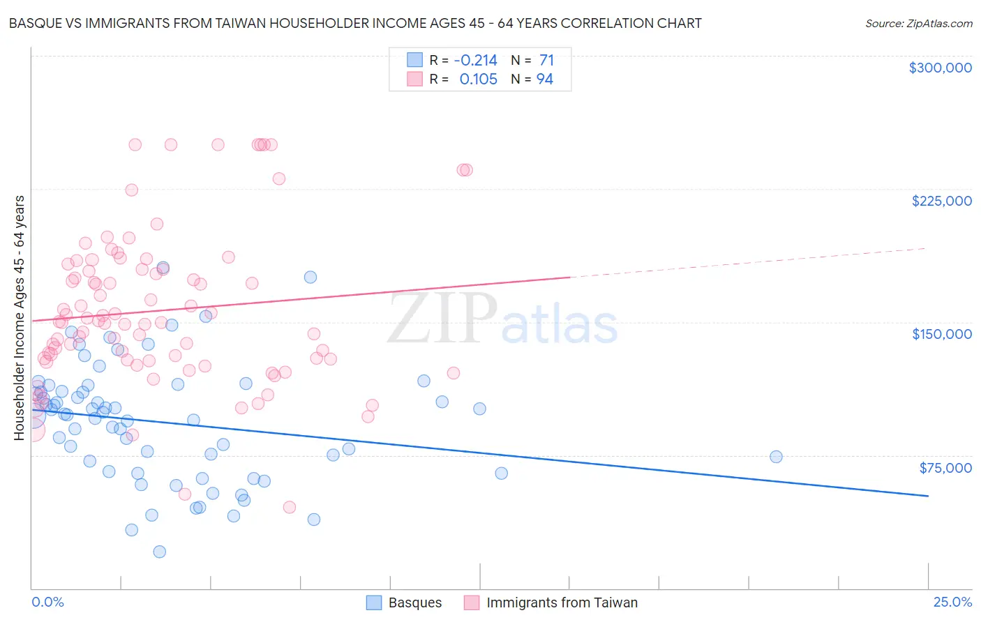 Basque vs Immigrants from Taiwan Householder Income Ages 45 - 64 years