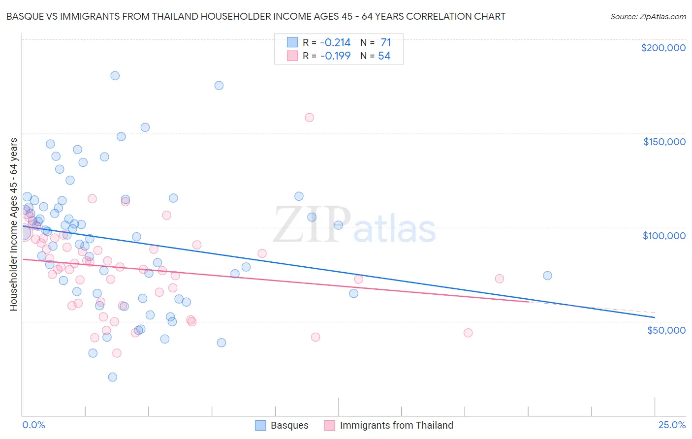 Basque vs Immigrants from Thailand Householder Income Ages 45 - 64 years