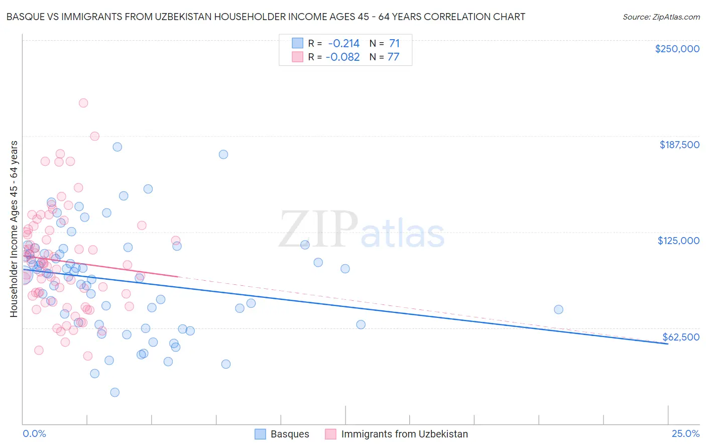 Basque vs Immigrants from Uzbekistan Householder Income Ages 45 - 64 years