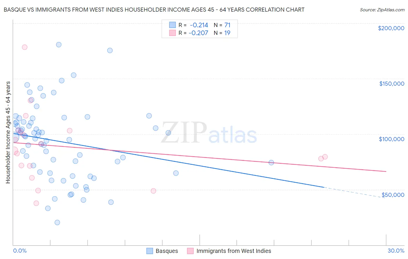 Basque vs Immigrants from West Indies Householder Income Ages 45 - 64 years